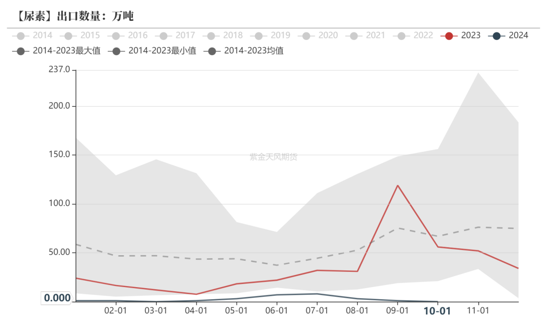 尿素：消息刺激过后仍是平静  第28张