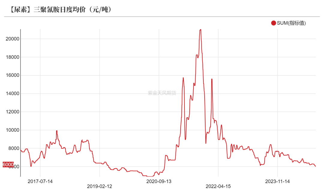 尿素：消息刺激过后仍是平静  第38张