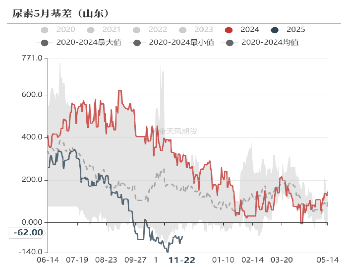 尿素：消息刺激过后仍是平静  第59张