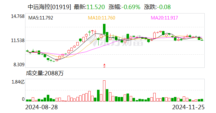 集运指数欧线期货主力合约午后跳水跌停 中远海特、中远海控回应  第2张