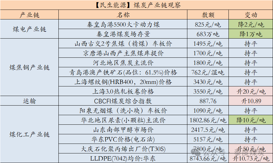 【民生能源 周泰团队】煤炭日报：1-10月全球海运煤炭贸易量同比增长2.3%  第2张