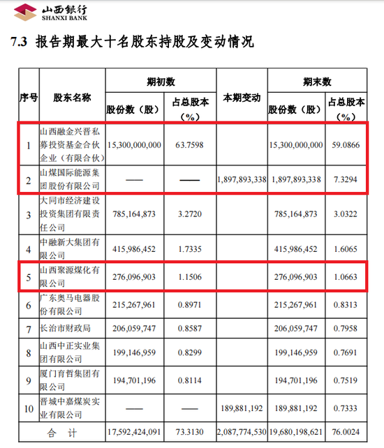 新行长任职资格获批不足一月 山西银行就吃了一个罚单  第2张