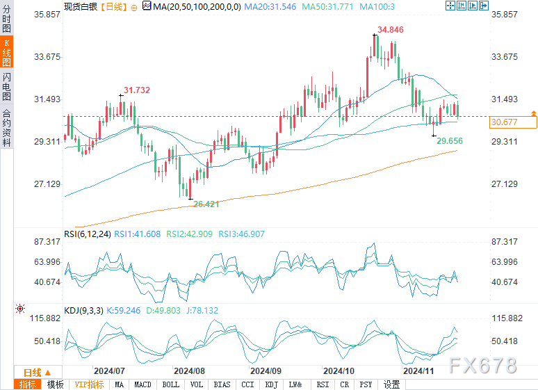 白银预测：跌破31.29美元将形成看跌趋势  第2张