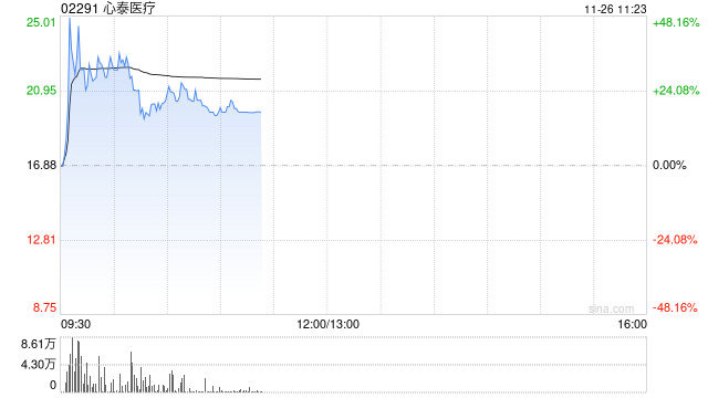 医疗设备股集体走强 心泰医疗涨超17%微创机器人-B涨近5%