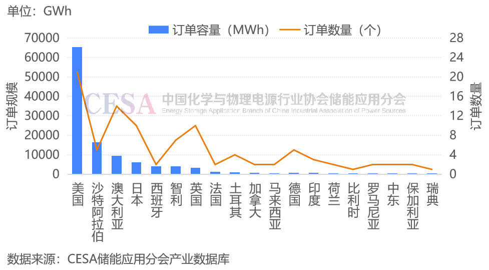 前三季度全球储能电池出货量超215GWh，前九名均为中国企业！  第2张