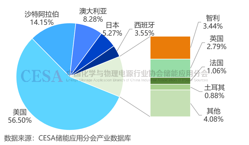 前三季度全球储能电池出货量超215GWh，前九名均为中国企业！  第3张