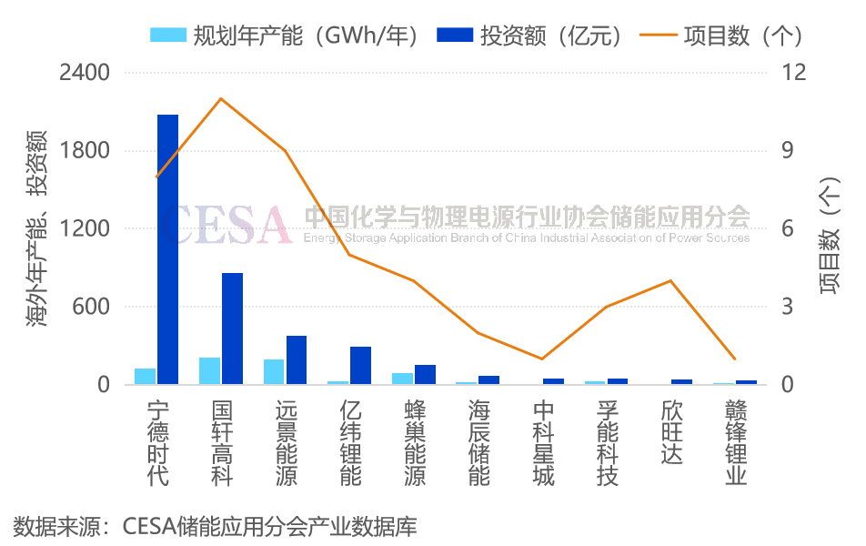 前三季度全球储能电池出货量超215GWh，前九名均为中国企业！  第6张