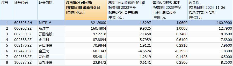 上市首日大涨19倍 N红四方股价高度泡沫化博傻