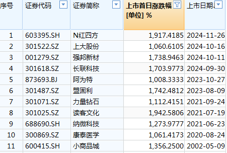 上市首日大涨19倍 N红四方股价高度泡沫化博傻  第2张