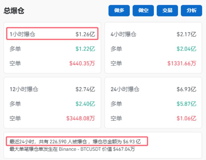 突然，集体杀跌！超22万人爆仓  第2张