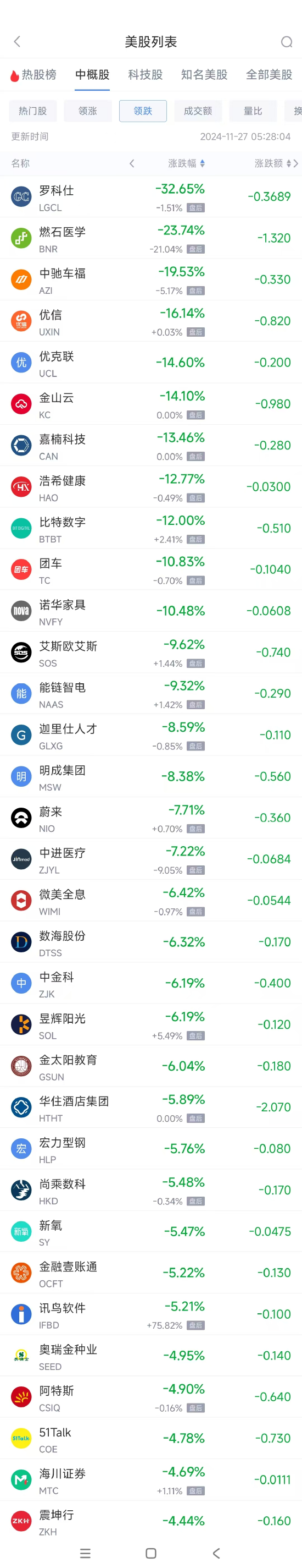 周二热门中概股涨跌不一 满帮涨4.9%，蔚来跌7.7%  第2张