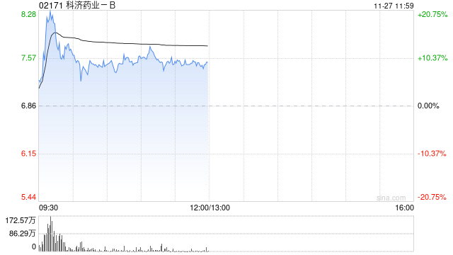 医药股早盘多数走高 科济药业-B涨逾10%诺诚健华涨逾7%