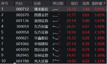 “旗手”奋起，锦龙股份两连板！券商ETF（512000）涨逾2%，继续关注强贝塔券商的进攻属性  第2张