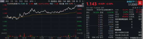 突发！A港携手转强，大科技秀傲人弹性，金融科技ETF（159851）飙涨近5%，“当红炸子鸡”AI重磅上新！  第10张