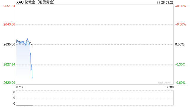 现货黄金短线走低近10美元 失守2630美元  第2张