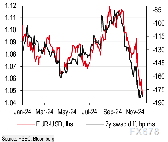 汇丰：欧元兑美元12月可能反弹，2025年是艰难的年份！  第2张