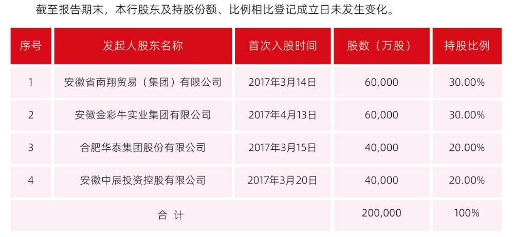 又见地方国资成为民营银行第一大股东：安徽新安银行国资持股比例升至51%  第3张