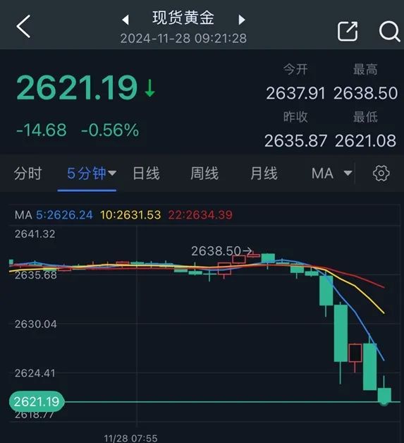 黄金劲爆行情突袭！金价短线大跌近18美元 FXStreet首席分析师黄金技术前景分析