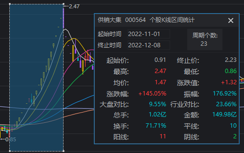 1分钟爆拉涨停！午后大涨的供销社板块 这些信息差你都知道吗？  第4张