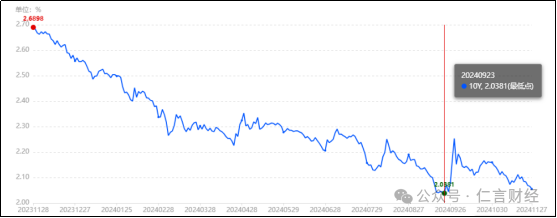 今天，10年期国债收益率又新低了，对A股有什么影响吗？  第2张