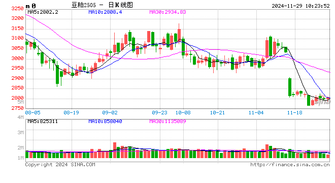 光大期货：11月29日农产品日报  第2张