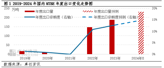 卓创资讯：成品油出口退税下降对于部分汽油原料的影响分析  第3张