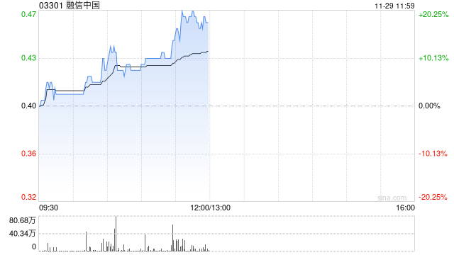 内房股早盘集体走高 融信中国涨逾19%世茂集团涨逾8%