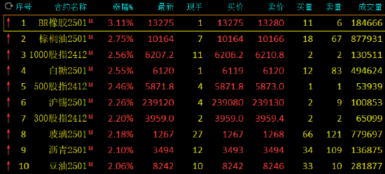 午评：丁二烯橡胶涨超3% 棕榈油等涨超2%  第3张