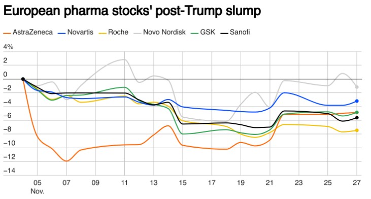 特朗普“吓崩”欧洲医药股，想止跌只能靠“美国化”？  第2张