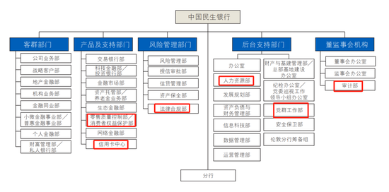 民生银行中层换防 涉及总行多部门和地方分行  第9张