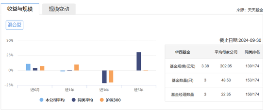 连亏三年之后，华西基金获股东方增资1亿，总经理却悄然“减持”？  第6张