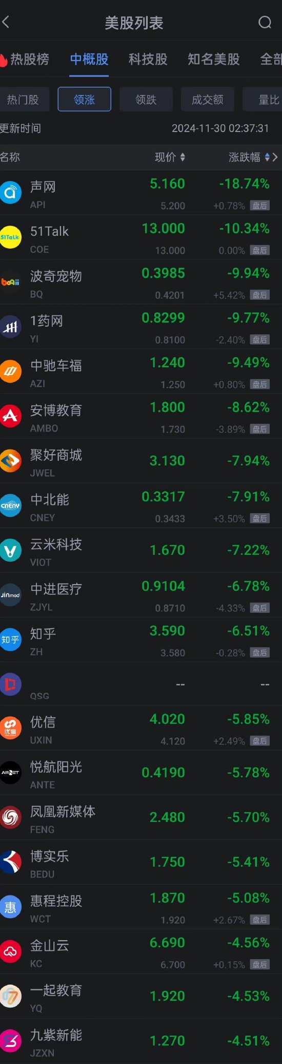 周五热门中概股涨跌不一 小马智行涨超8% 新东方跌超2%  第2张