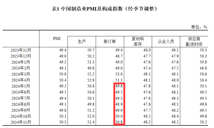 50.3%！11月制造业PMI比上月上升0.2个百分点，新订单指数7个月以来首次升至扩张区间  第3张