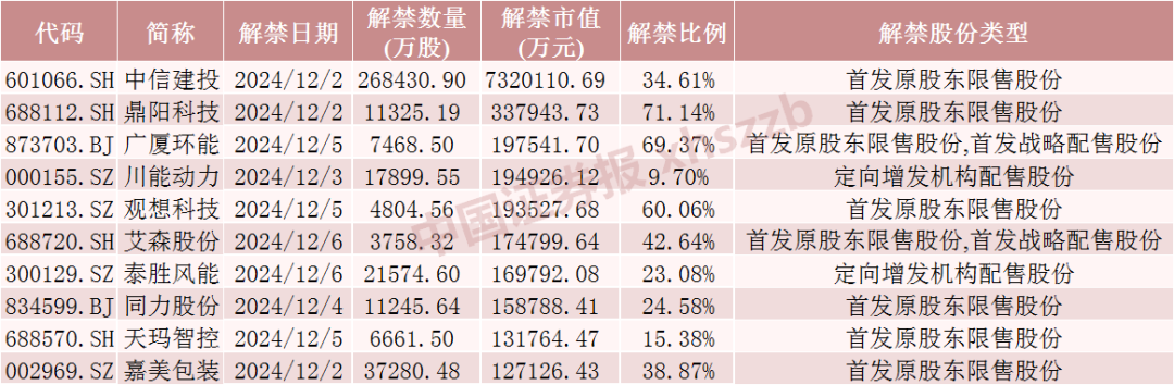 这只券商股下周解禁超730亿元！  第1张