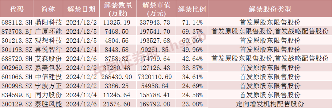 这只券商股下周解禁超730亿元！  第4张