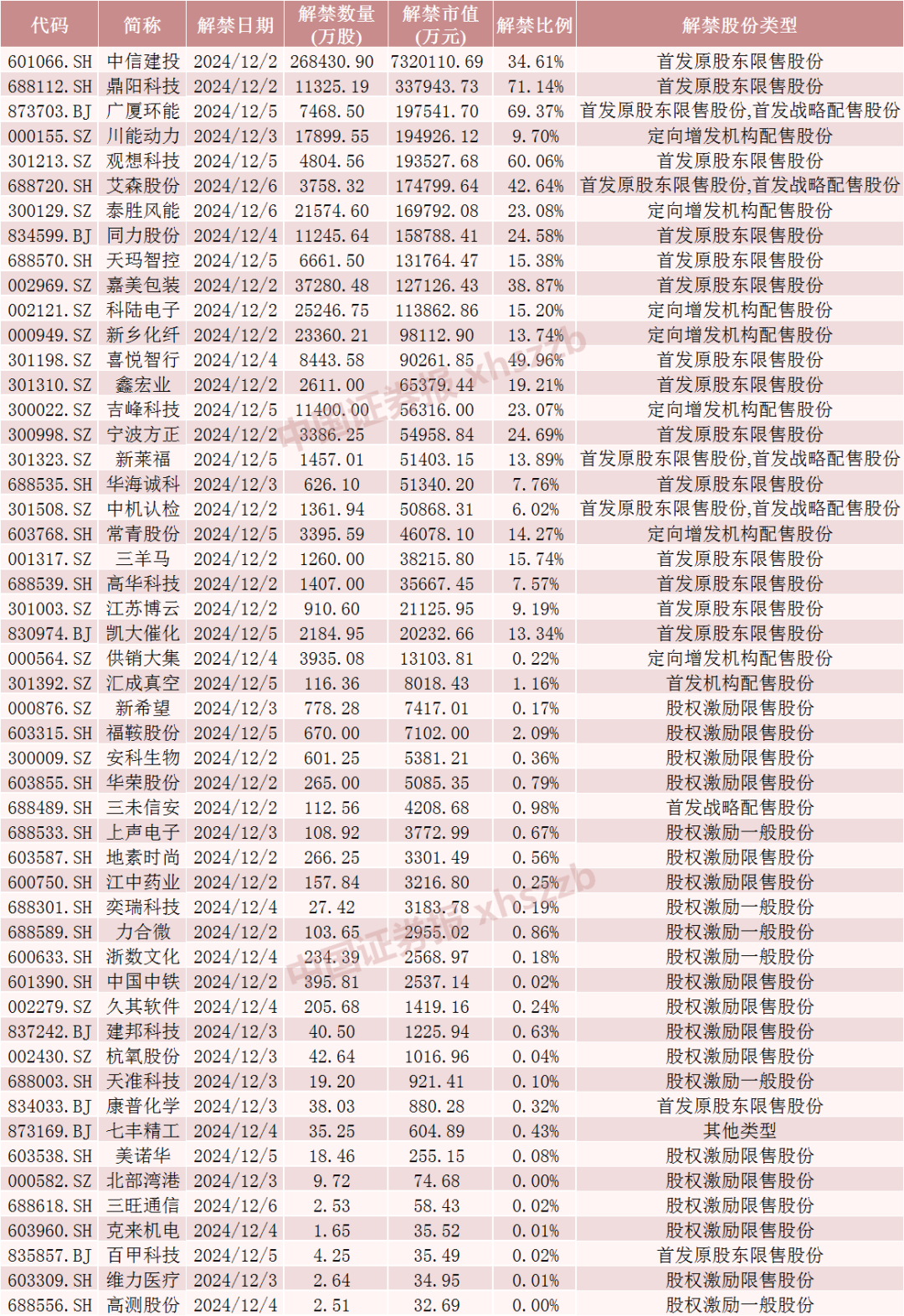 这只券商股下周解禁超730亿元！  第5张