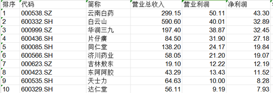 50亿元！云南白药大动作！  第2张