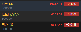 快讯：恒指微涨0.1% 科指涨0.05%汽车股普遍高开  第2张