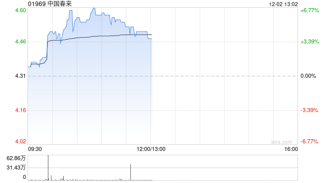 中国春来早盘涨超6% 全年纯利同比增长13.7%至7.78亿元