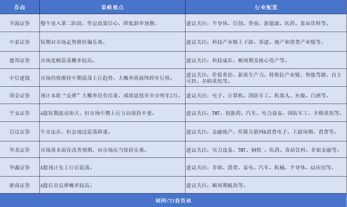 12月券商金股出炉，机构扎堆推荐美的集团，“跨年行情” 或值得期待