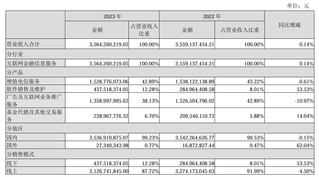 同花顺股东再抛减持计划 基本面承压业绩仍待改善  第2张