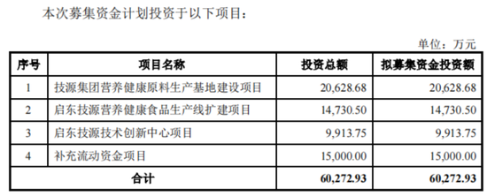 IPO前老板含泪先套现2.4亿！技源集团：故事说不圆，眼看成事故，募投产能居然是总需求的1.7倍  第19张