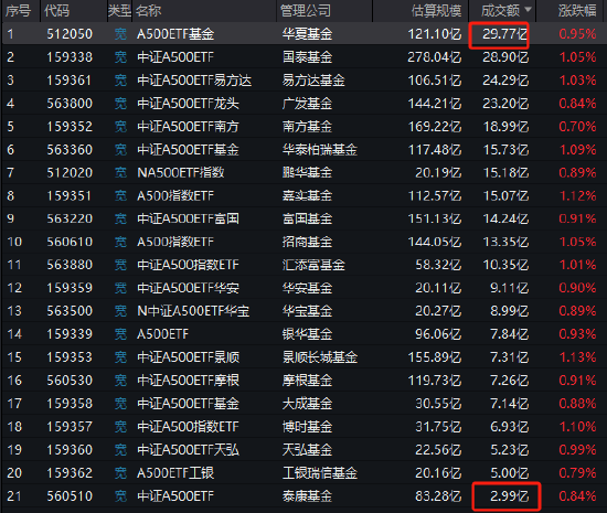 上市中证A500ETF数量达21只！泰康基金流动性仍然垫底，今日成交额2.99亿元倒数第一，是华夏基金的十分之一  第1张