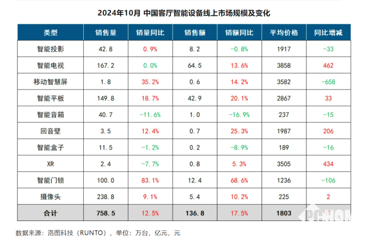 10月客厅智能设备线上零售量同比上涨12.5%