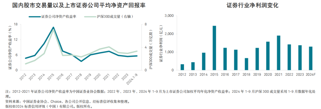 【2025信用趋势】证券公司：盈利低位徘徊，但低杠杆经营保证了证券行业信用质量稳定  第1张