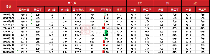 苯乙烯：交易重点转移到纯苯  第12张