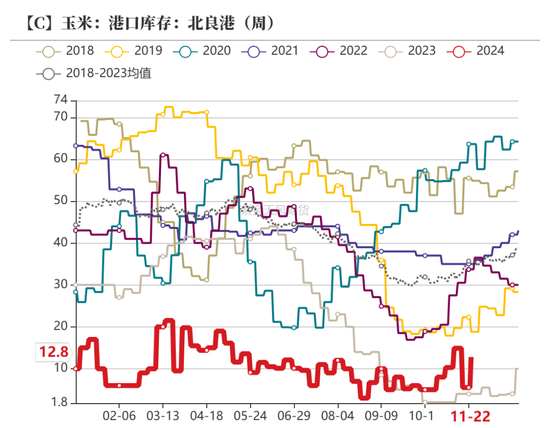 玉米：增储效果仍待观察  第26张