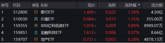 沪指三连阳！金融科技ETF（159851）爆量收涨，800红利低波ETF首秀开门红！563500收盘价蝉联沪市同类第一  第1张
