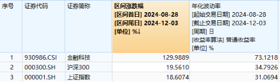 沪指三连阳！金融科技ETF（159851）爆量收涨，800红利低波ETF首秀开门红！563500收盘价蝉联沪市同类第一  第6张