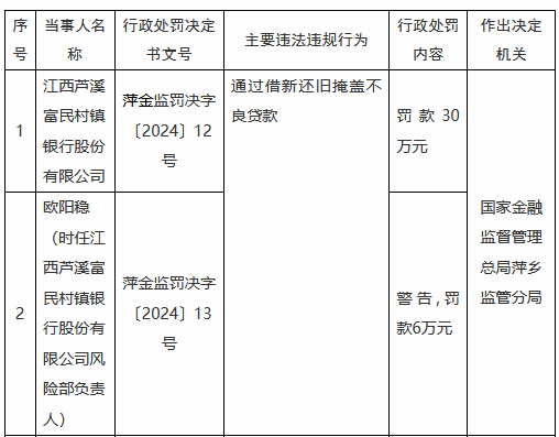 江西芦溪富民村镇银行因通过借新还旧掩盖不良贷款被罚款30万元